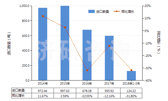 2014-2018年3月中國檸檬油(包括浸膏及凈油)(HS33011300)進口量及增速統(tǒng)計